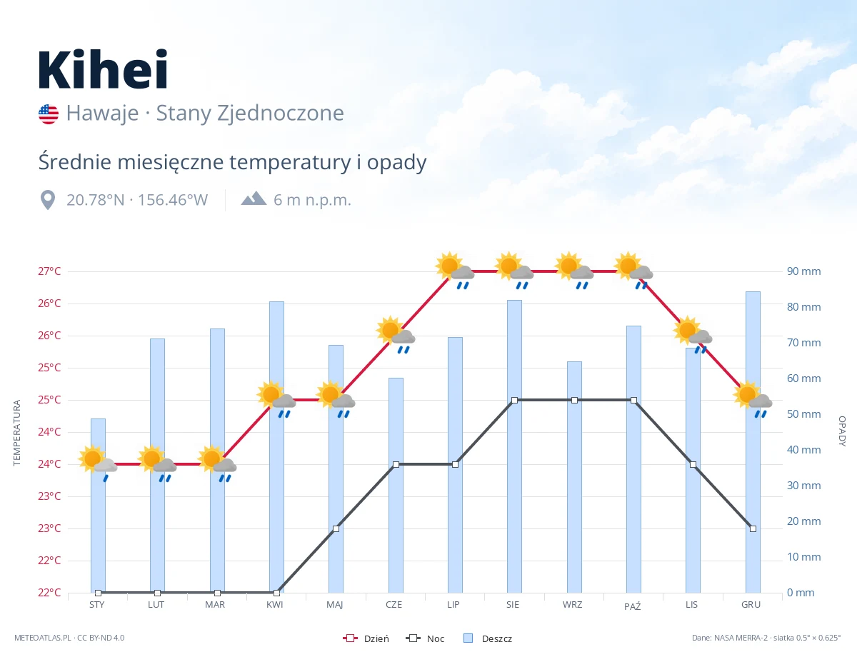 Kihei - średnie miesięczne temperatury i opady
