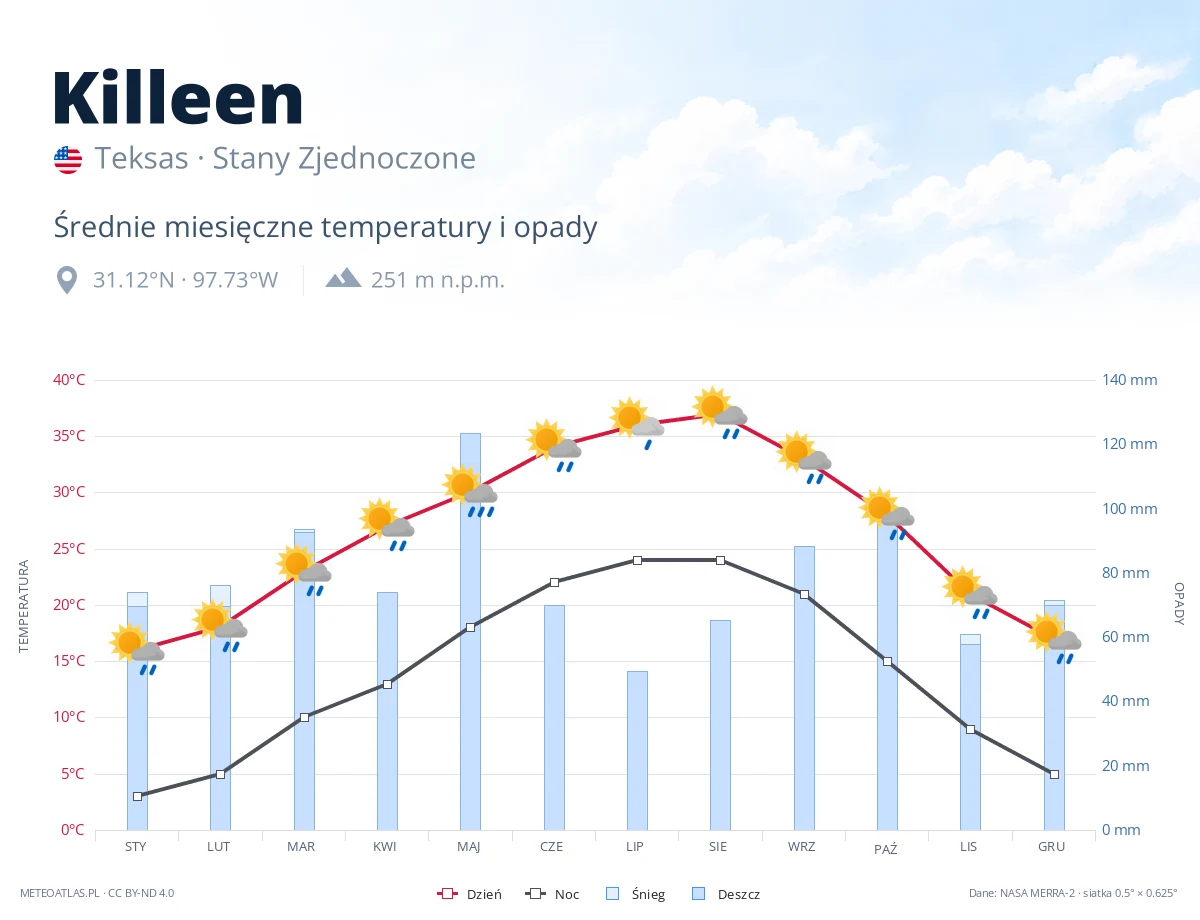 Killeen - średnie miesięczne temperatury i opady