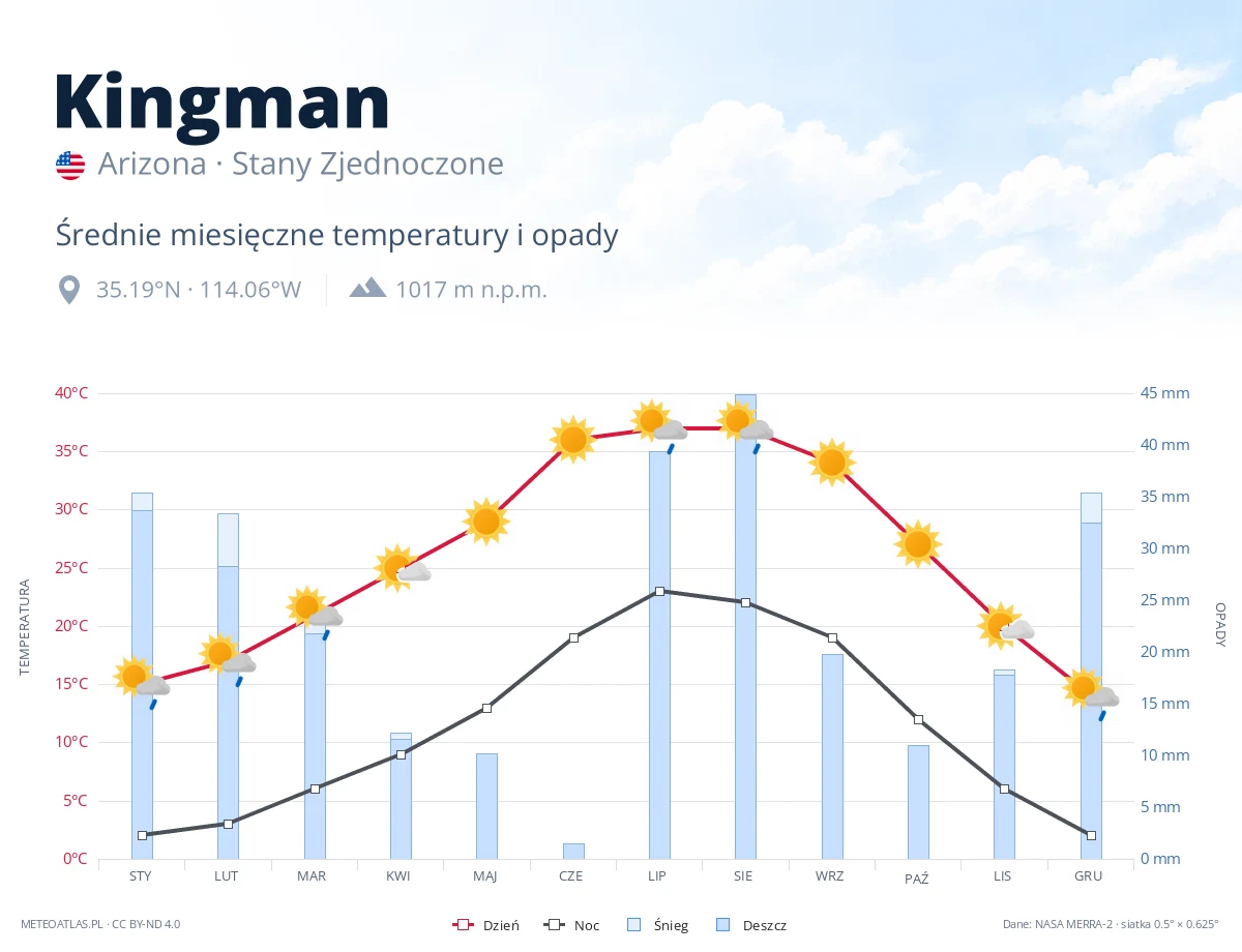 Kingman - średnie miesięczne temperatury i opady