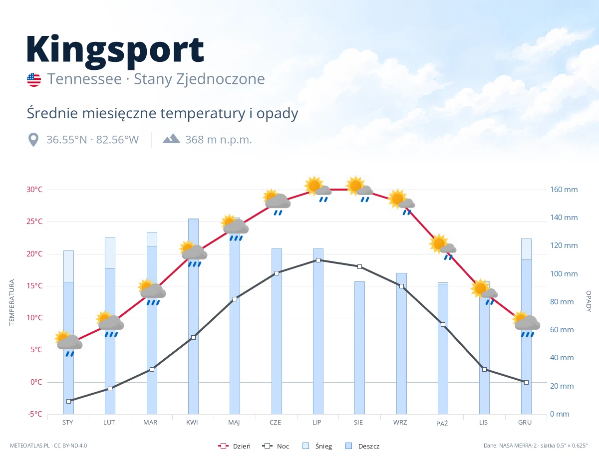 Kingsport - średnie miesięczne temperatury i opady