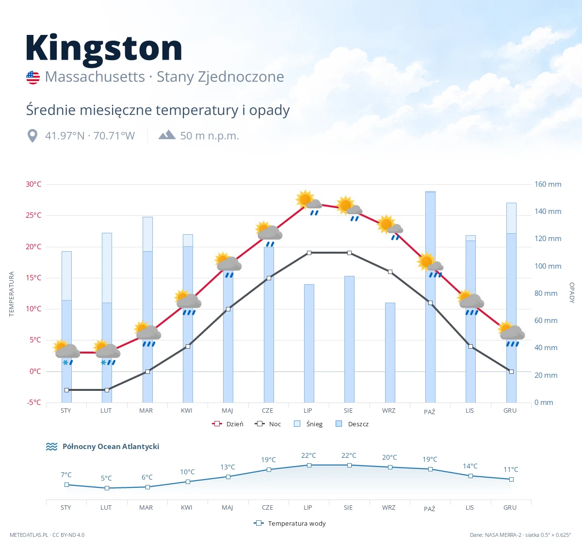 Kingston - średnie miesięczne temperatury i opady