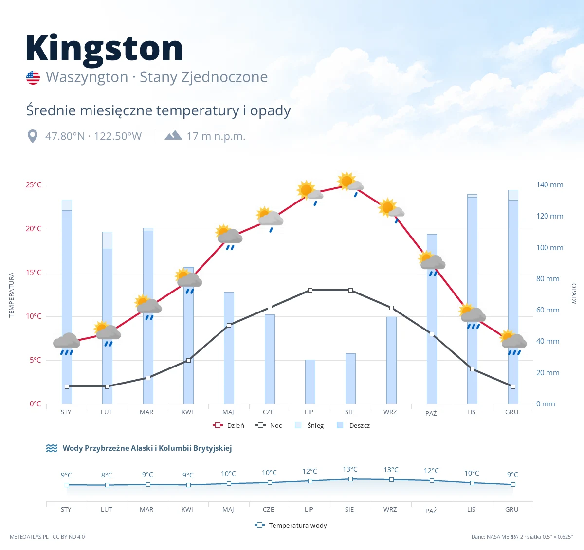 Kingston - średnie miesięczne temperatury i opady