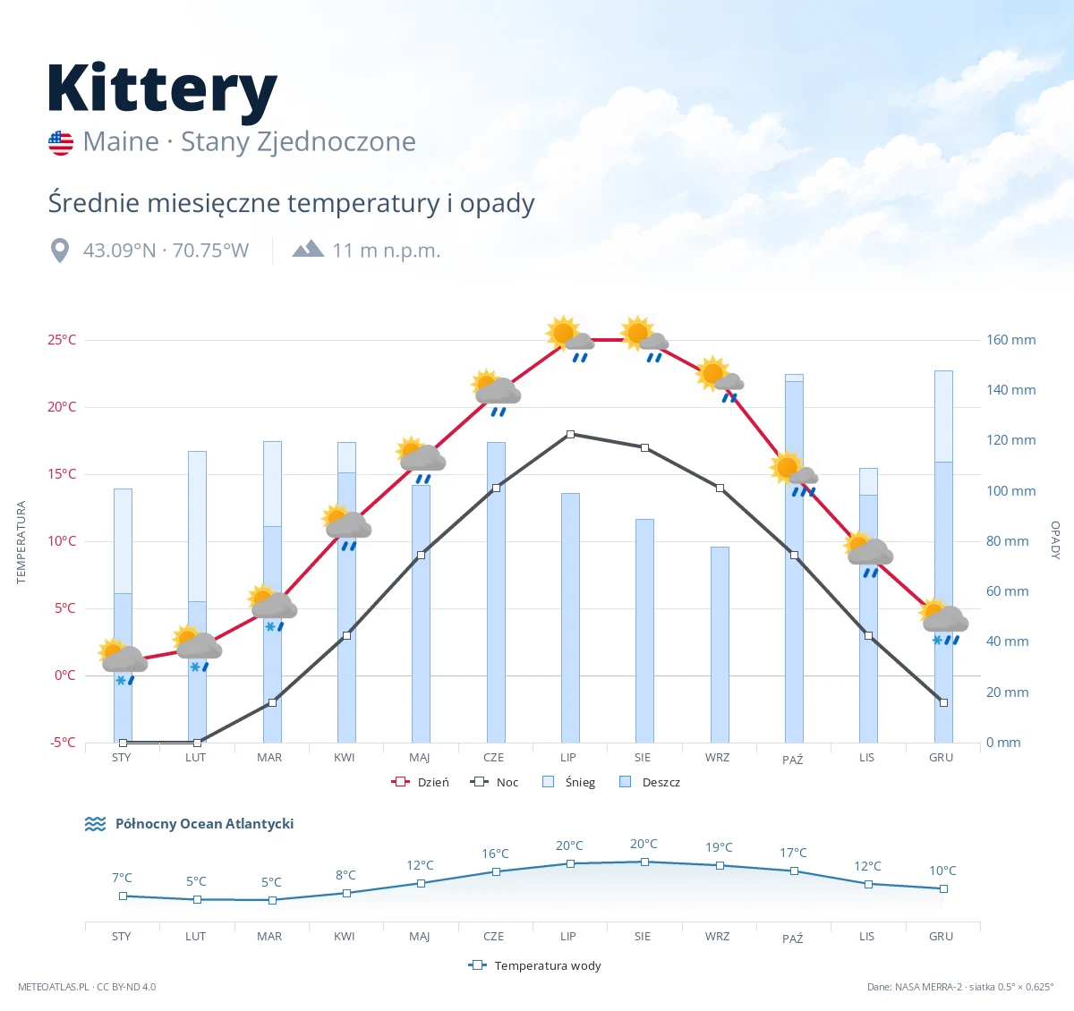 Kittery - średnie miesięczne temperatury i opady