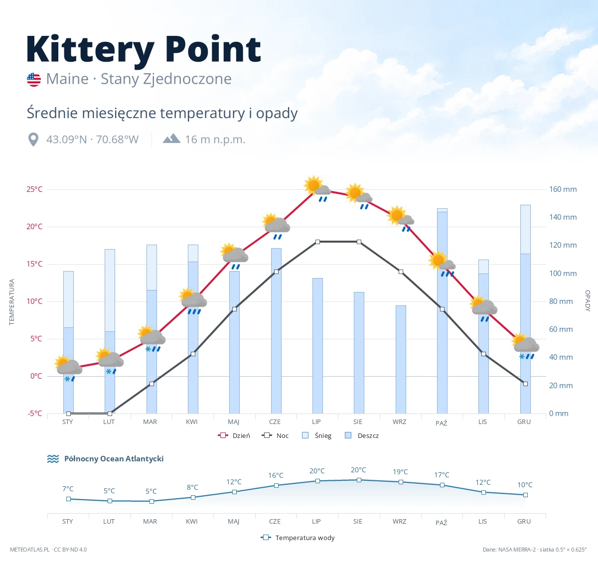 Kittery Point - średnie miesięczne temperatury i opady