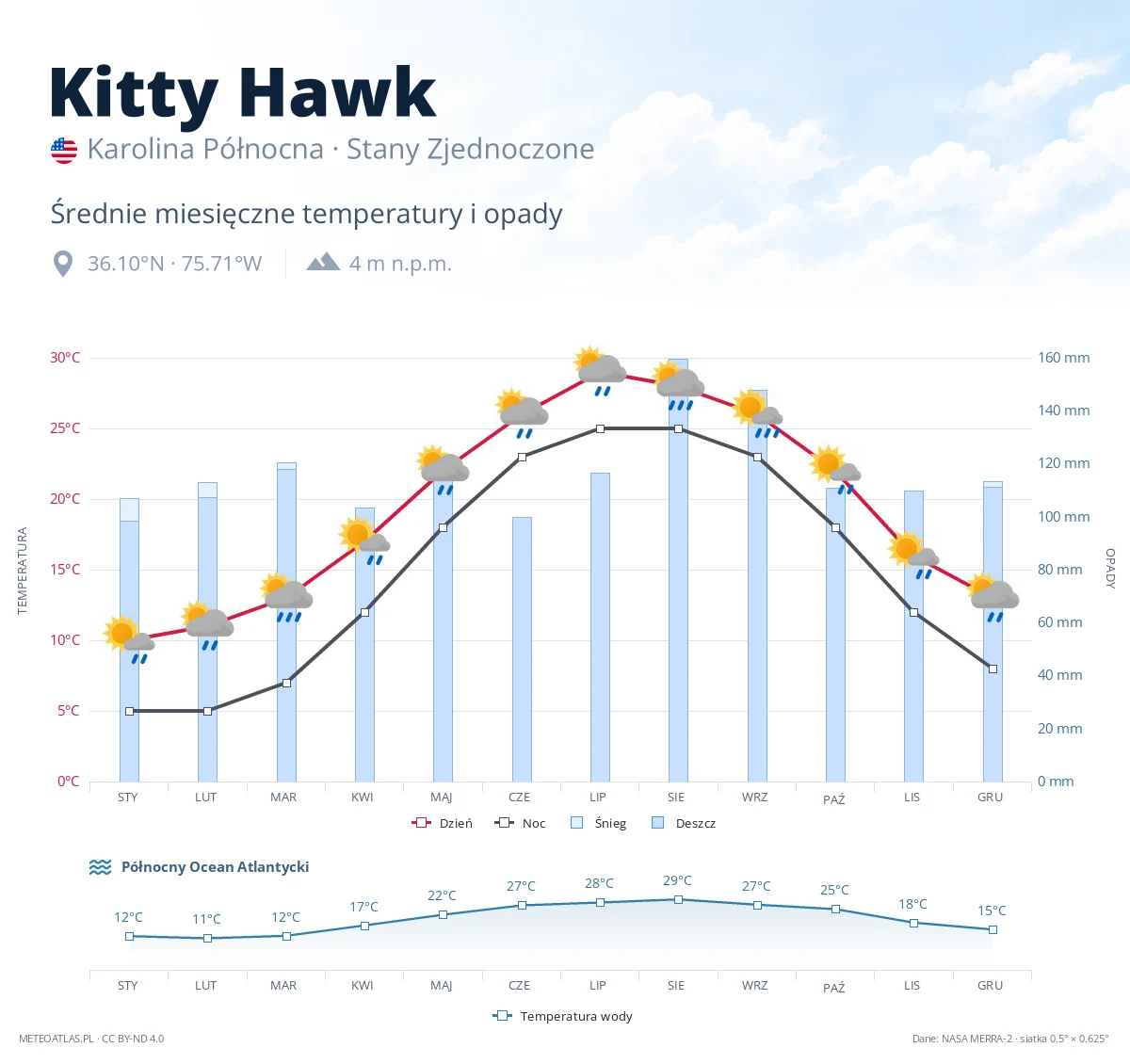 Kitty Hawk - średnie miesięczne temperatury i opady