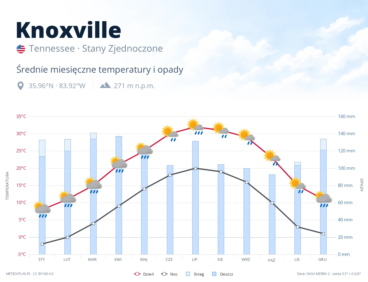 Knoxville - średnie miesięczne temperatury i opady