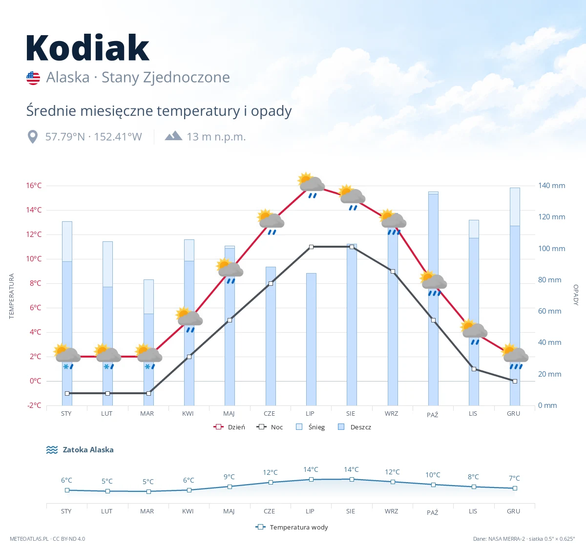 Kodiak - średnie miesięczne temperatury i opady