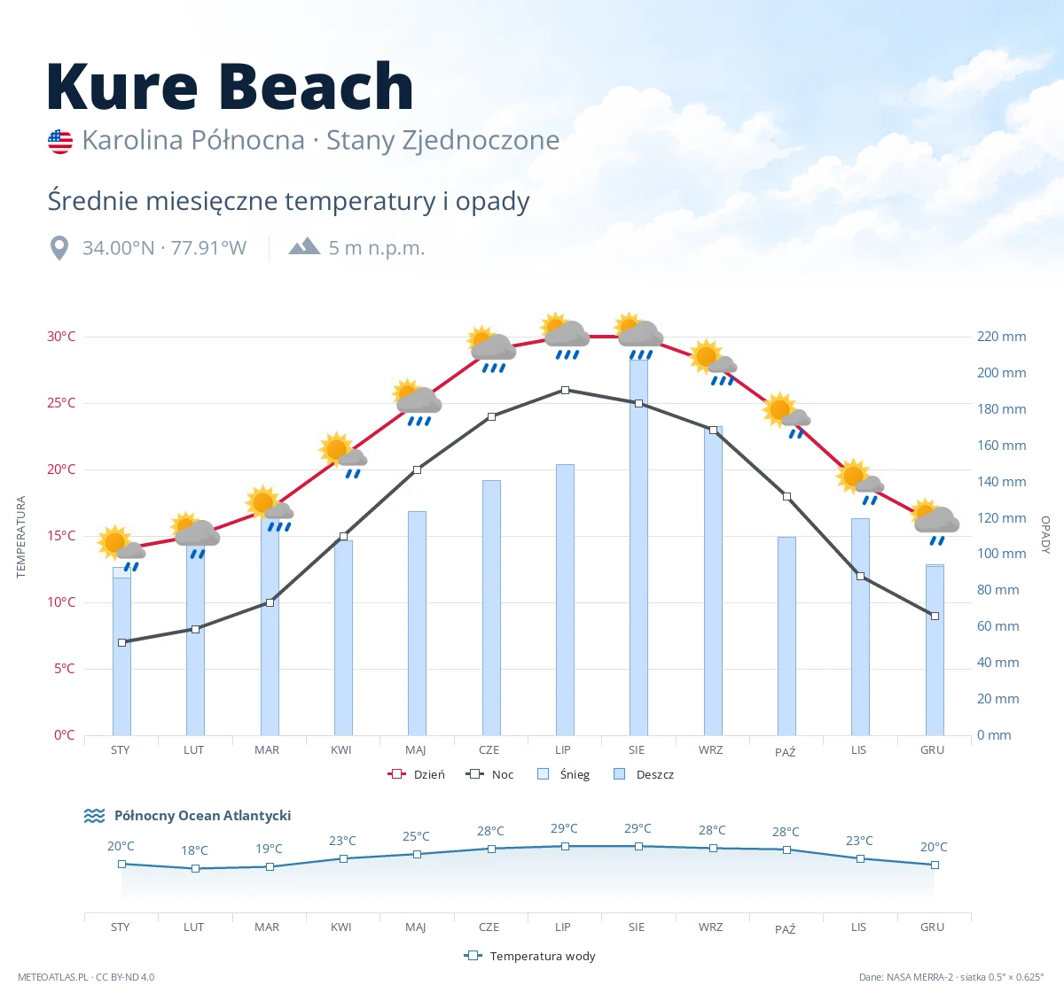 Kure Beach - średnie miesięczne temperatury i opady