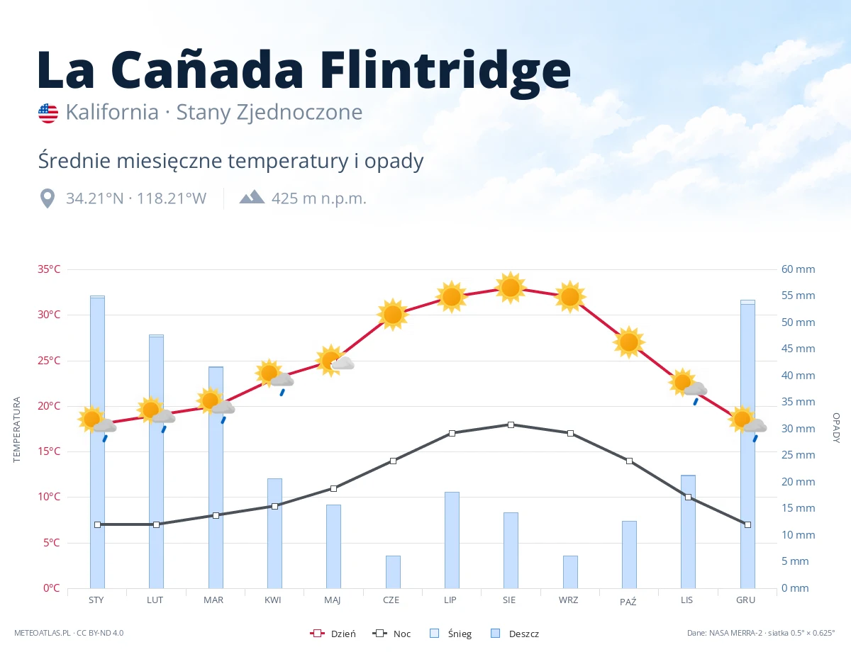 La Cañada Flintridge - średnie miesięczne temperatury i opady