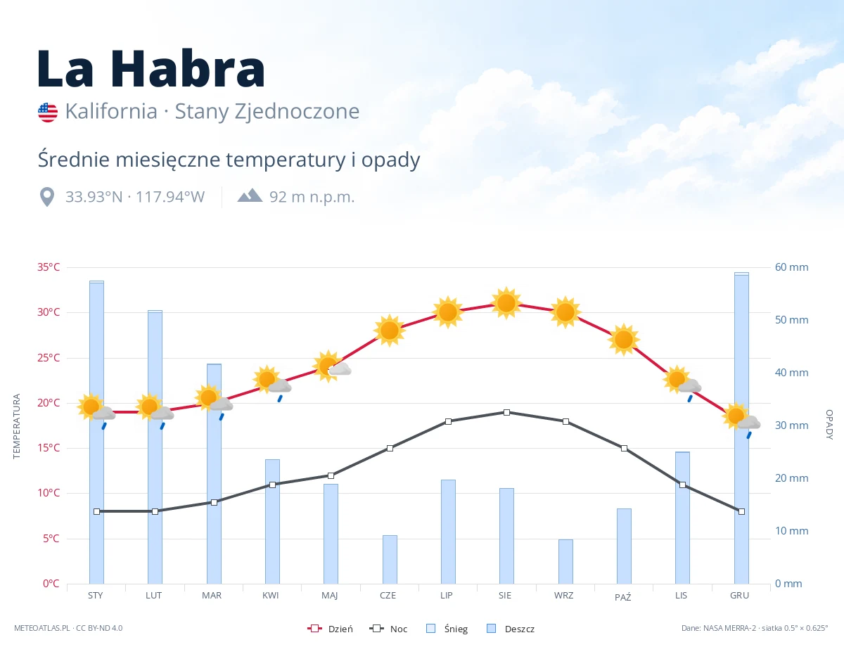 La Habra - średnie miesięczne temperatury i opady