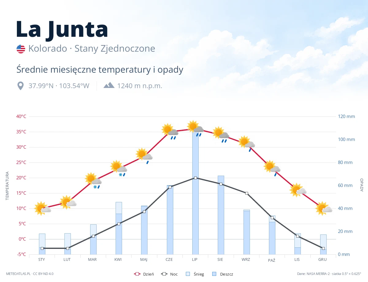 La Junta - średnie miesięczne temperatury i opady