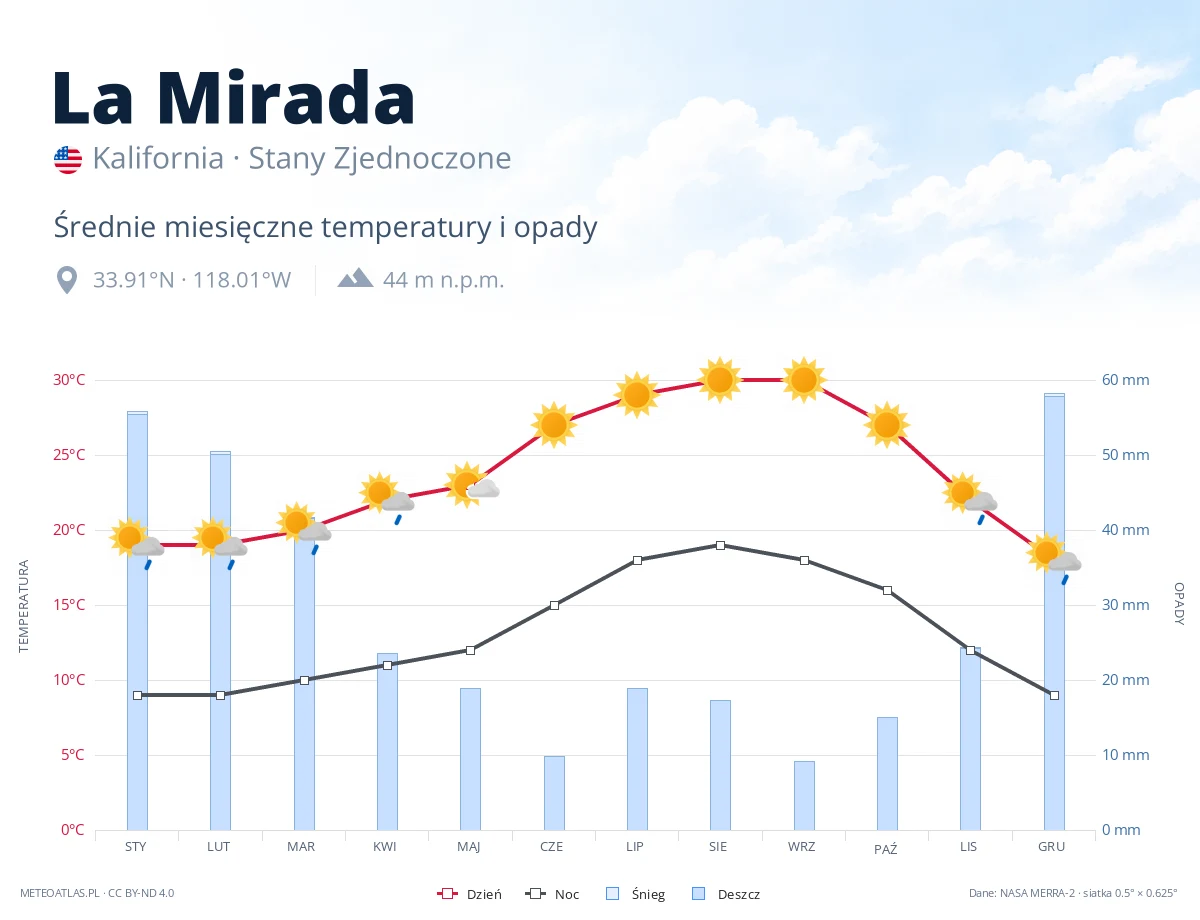 La Mirada - średnie miesięczne temperatury i opady