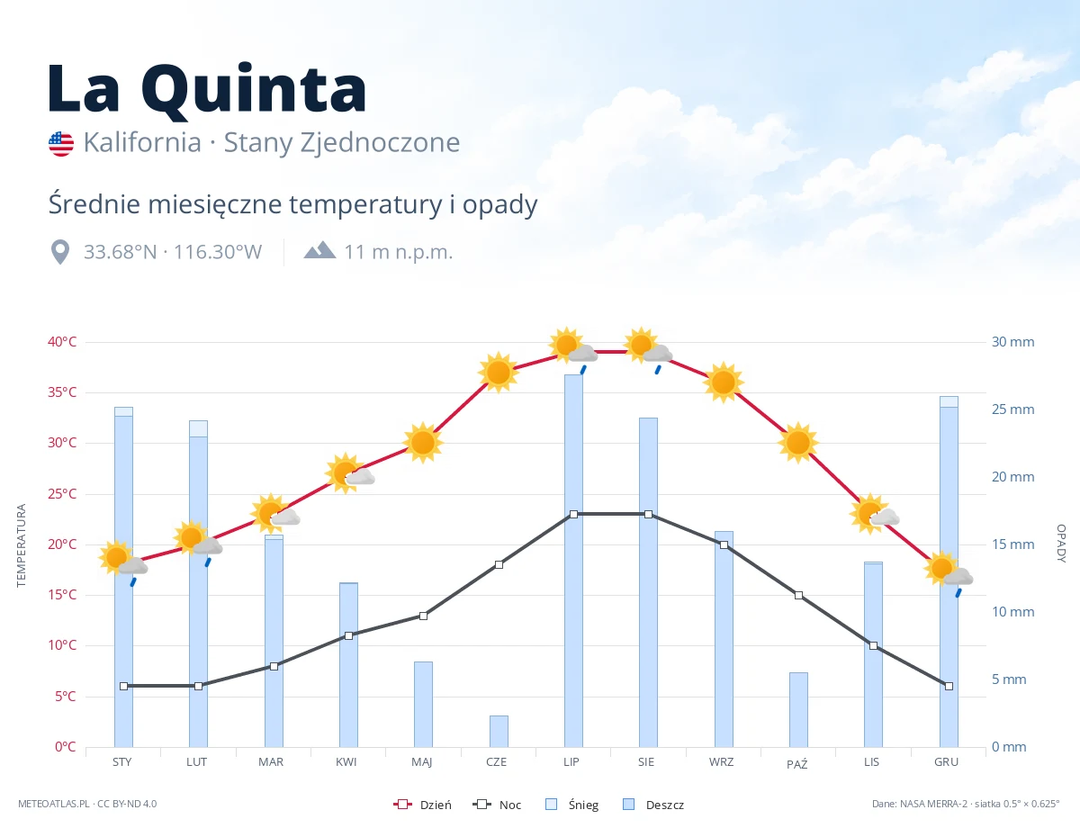 La Quinta - średnie miesięczne temperatury i opady