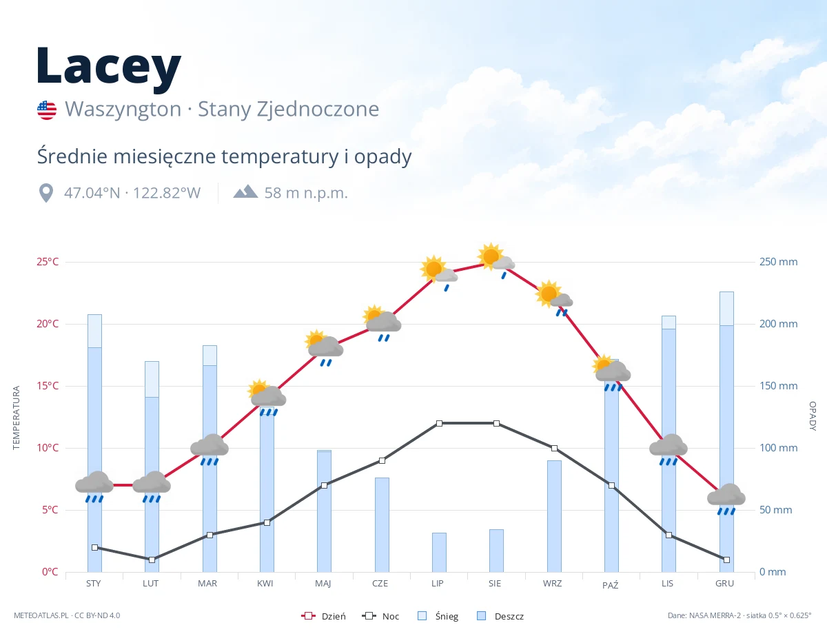 Lacey - średnie miesięczne temperatury i opady