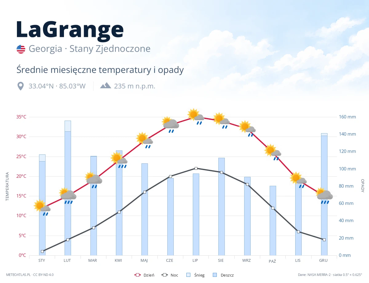 LaGrange - średnie miesięczne temperatury i opady