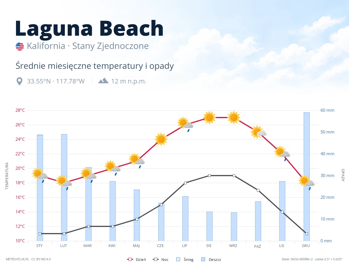 Laguna Beach - średnie miesięczne temperatury i opady
