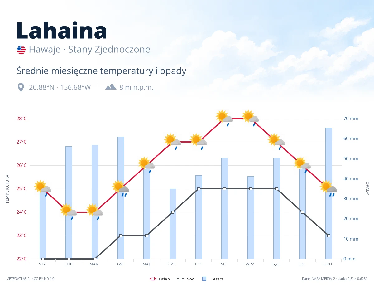 Lahaina - średnie miesięczne temperatury i opady