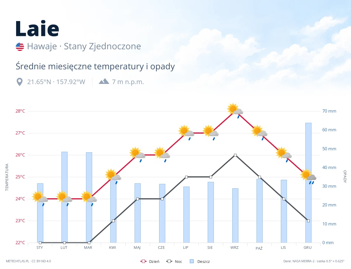 Laie - średnie miesięczne temperatury i opady