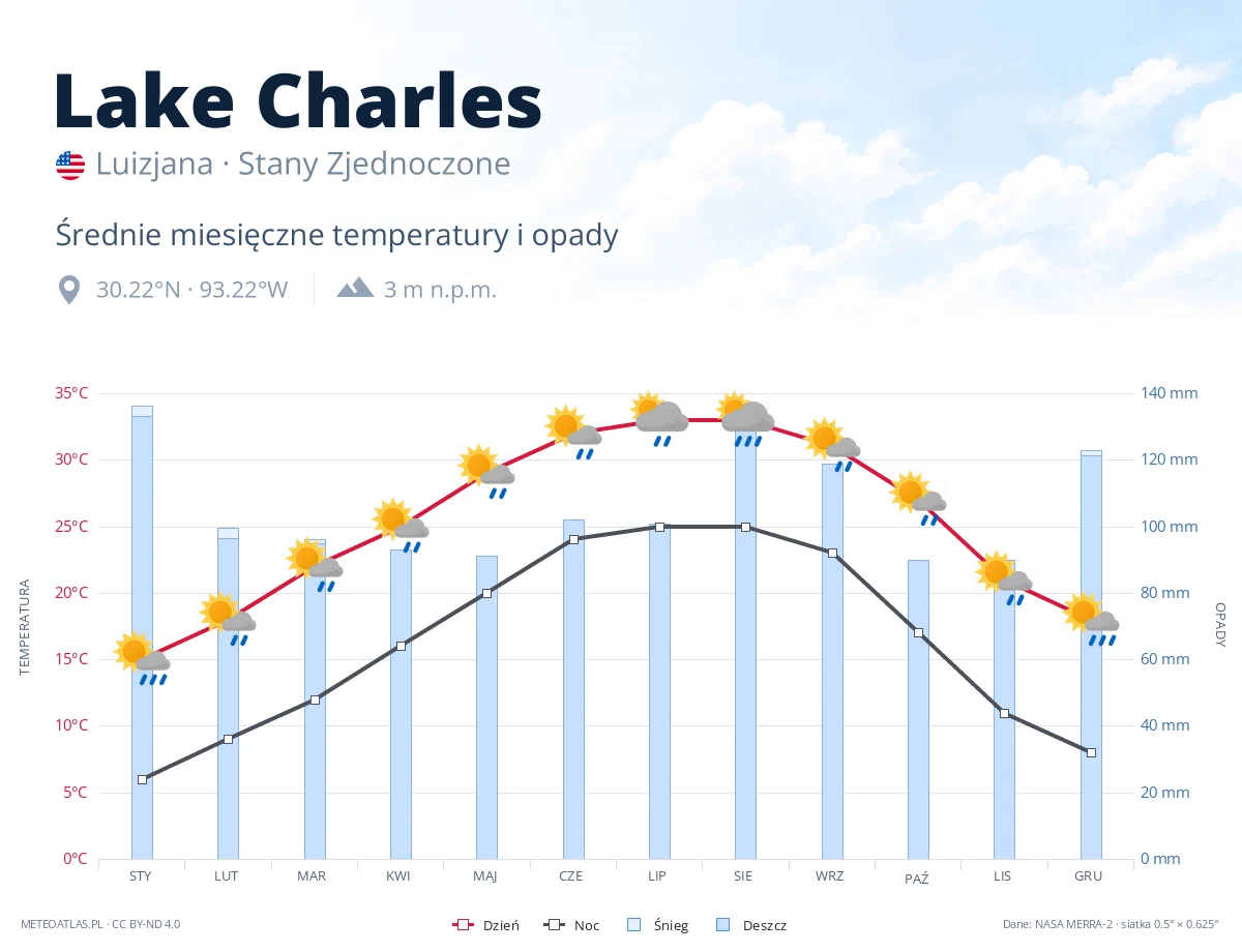 Lake Charles - średnie miesięczne temperatury i opady