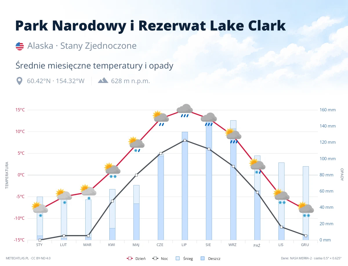 Park Narodowy i Rezerwat Lake Clark - średnie miesięczne temperatury i opady