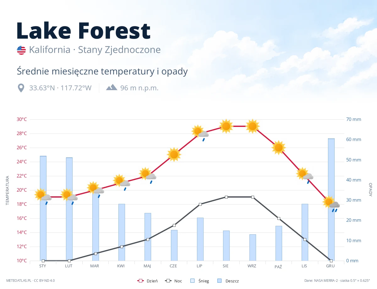 Lake Forest - średnie miesięczne temperatury i opady