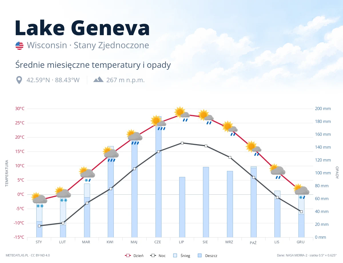 Lake Geneva - średnie miesięczne temperatury i opady