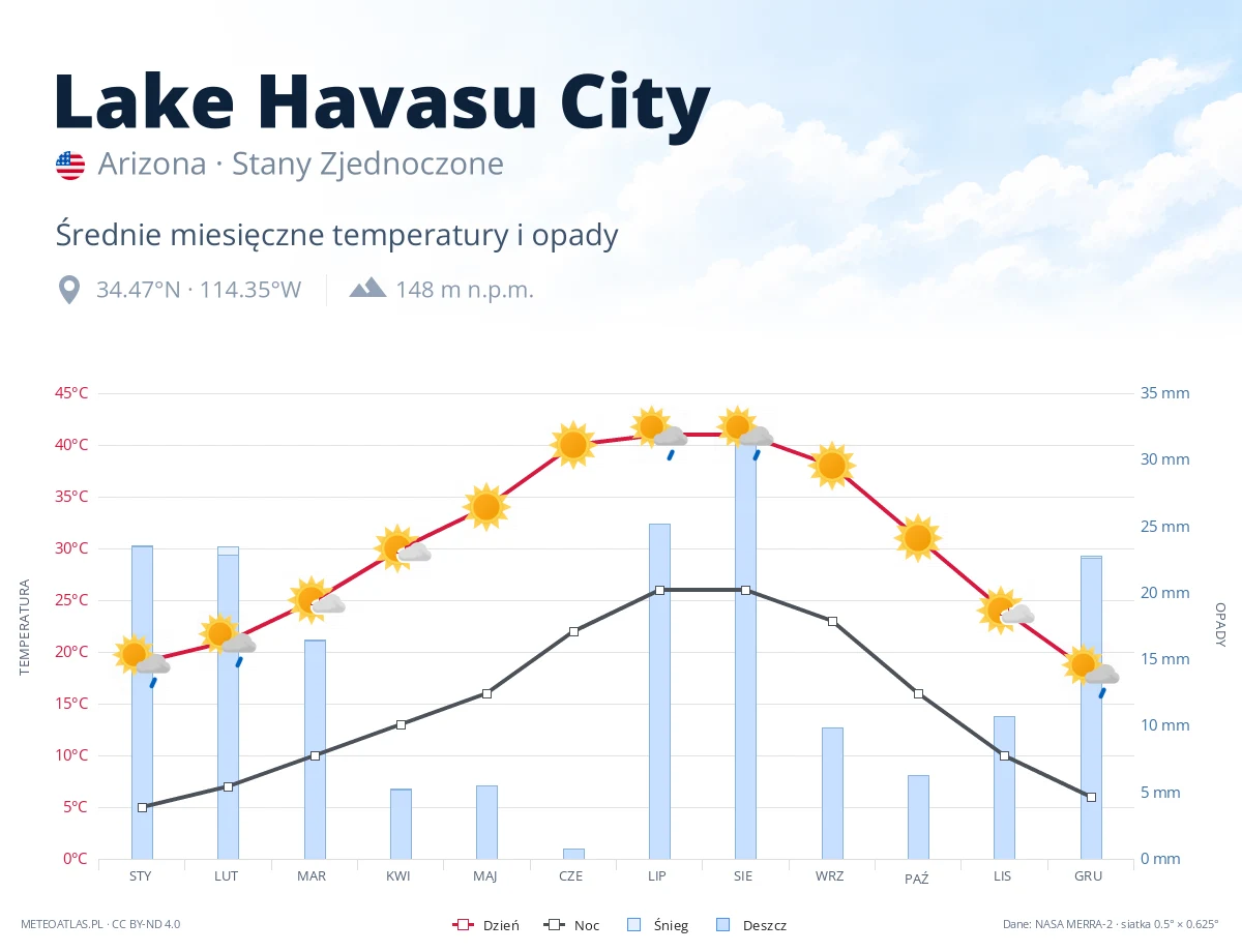 Lake Havasu City - średnie miesięczne temperatury i opady