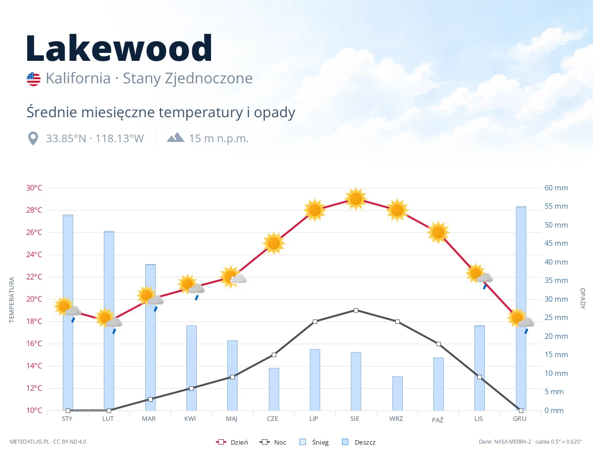 Lakewood - średnie miesięczne temperatury i opady
