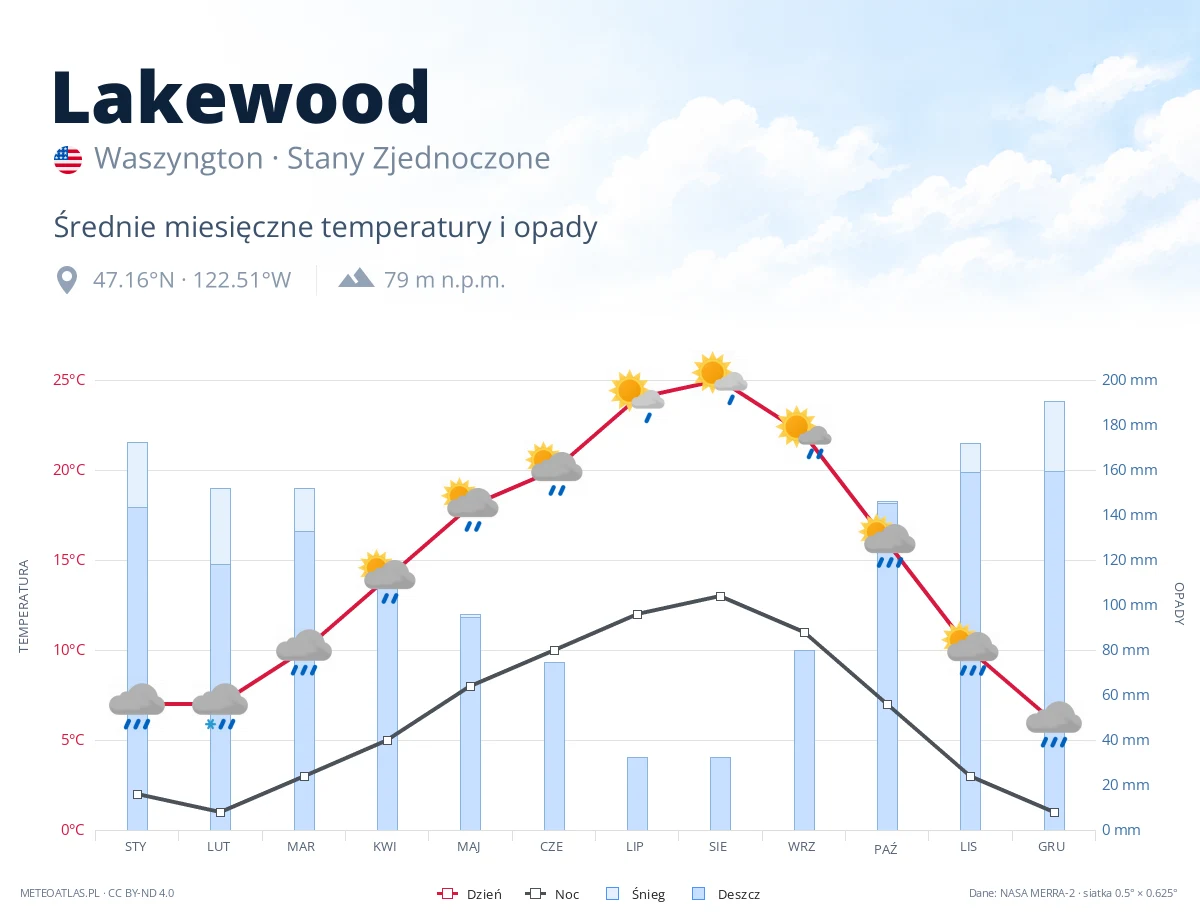 Lakewood - średnie miesięczne temperatury i opady