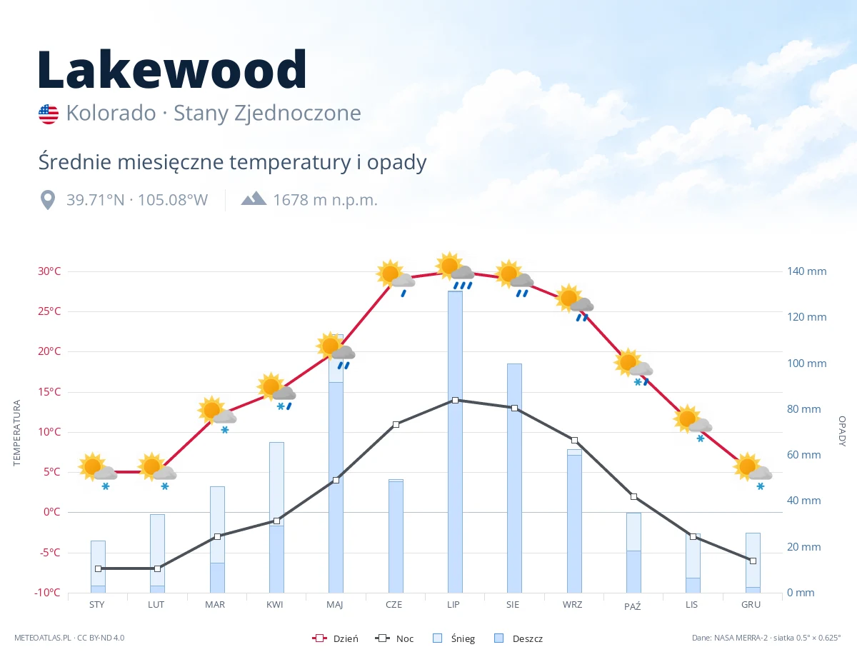 Lakewood - średnie miesięczne temperatury i opady
