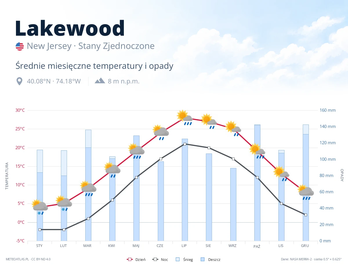 Lakewood - średnie miesięczne temperatury i opady