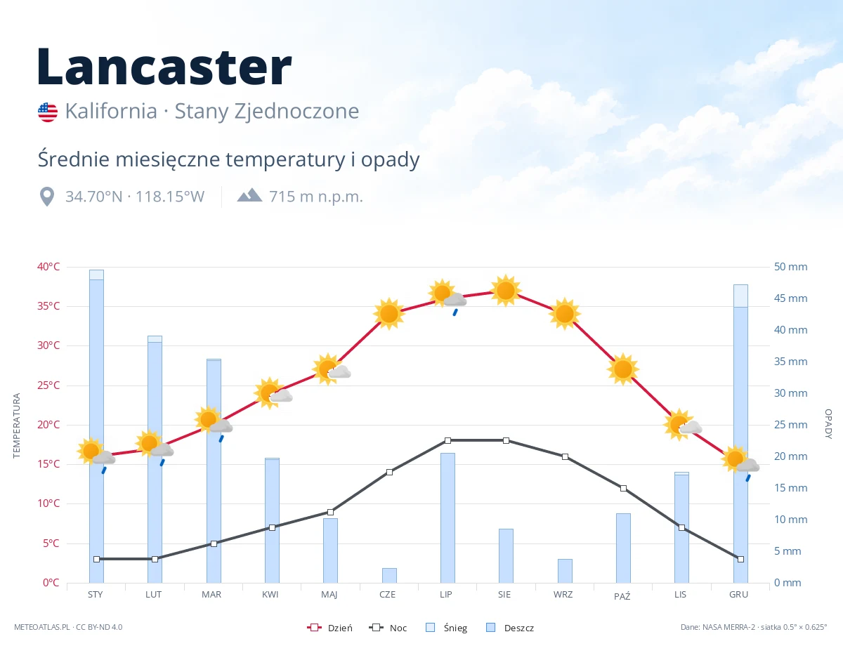 Lancaster - średnie miesięczne temperatury i opady