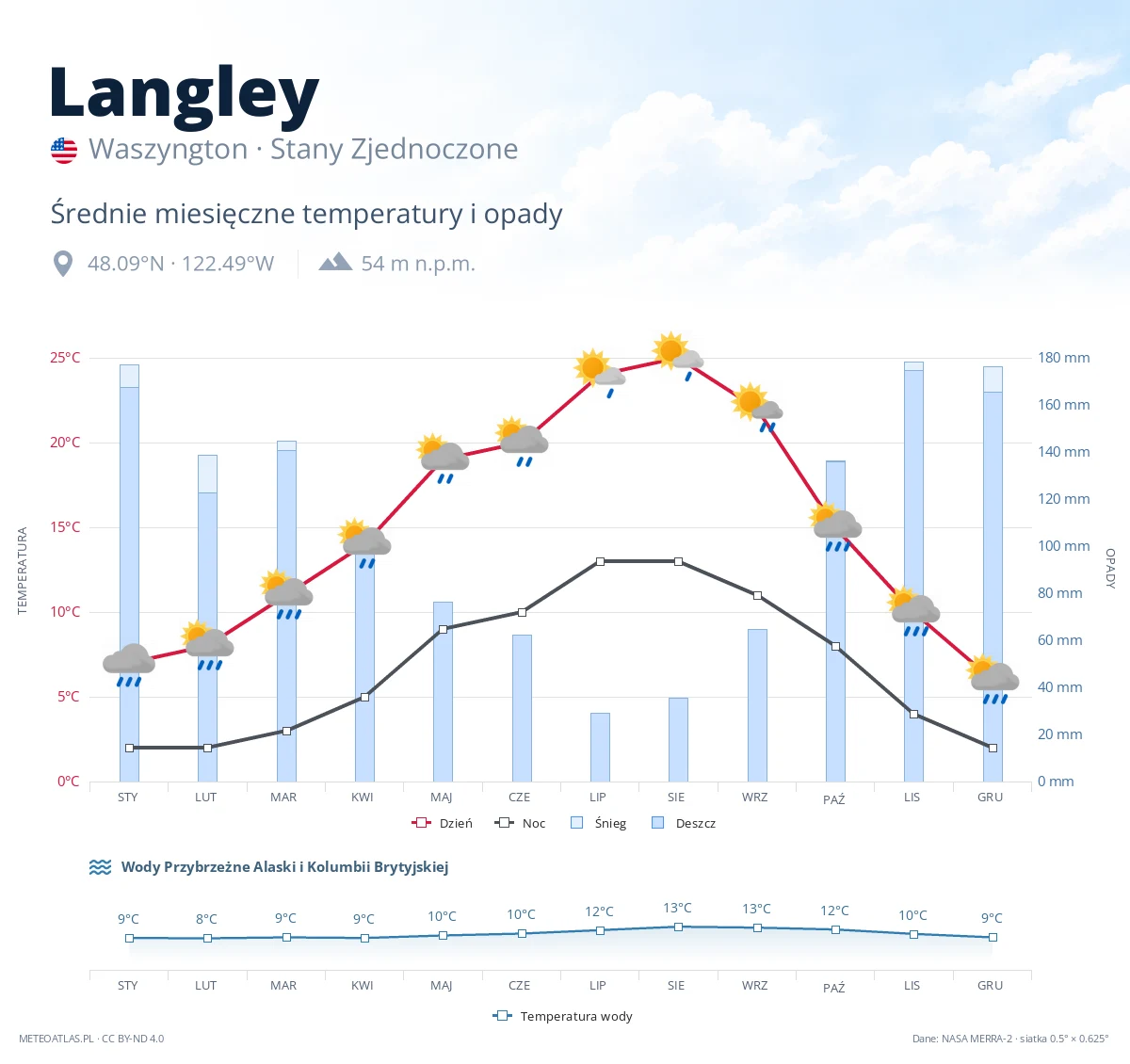 Langley - średnie miesięczne temperatury i opady