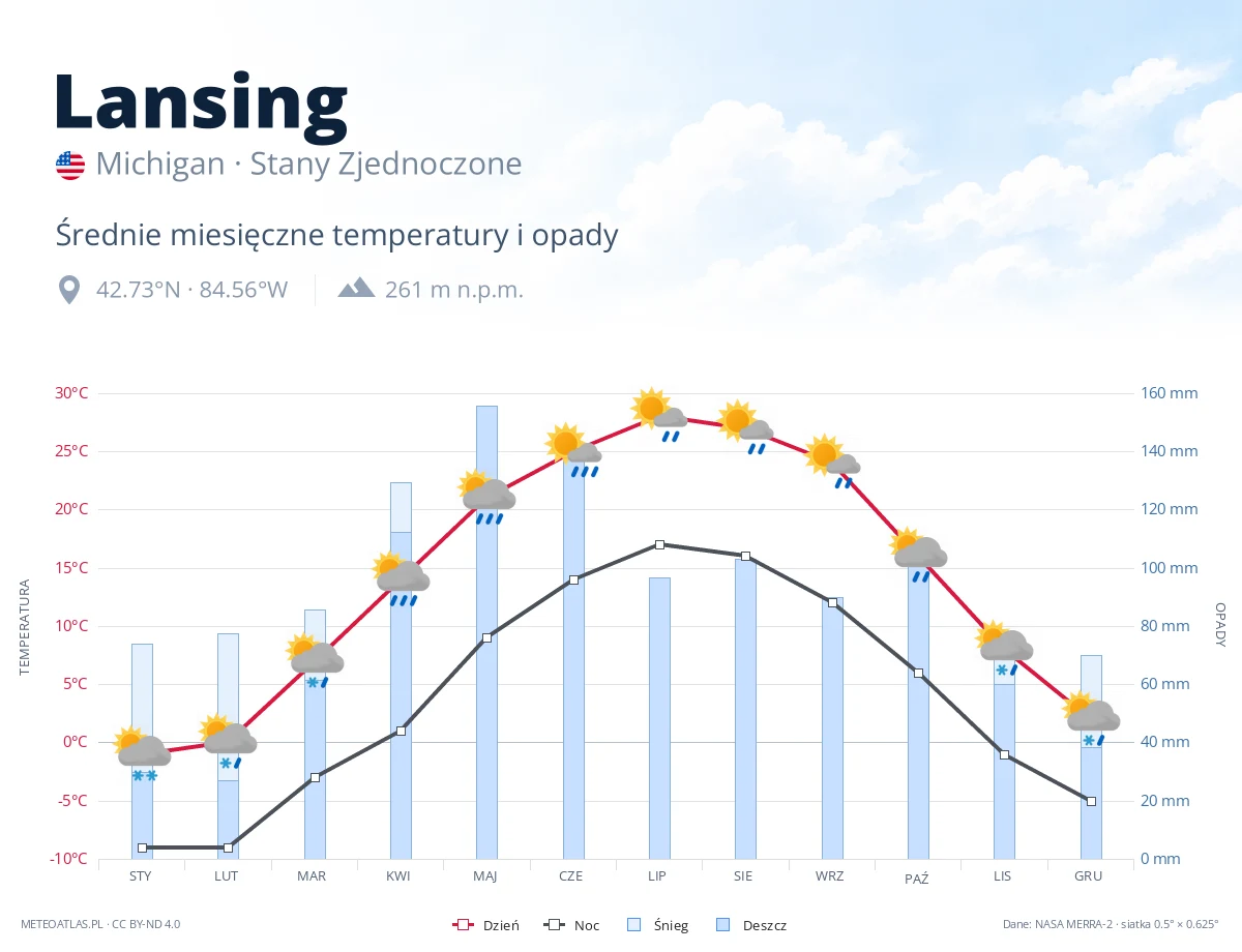 Lansing - średnie miesięczne temperatury i opady