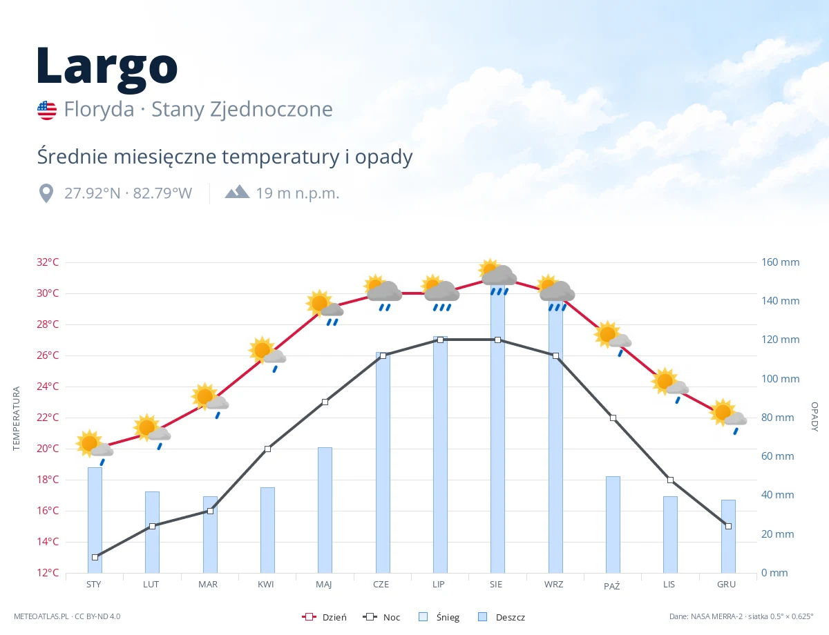 Largo - średnie miesięczne temperatury i opady