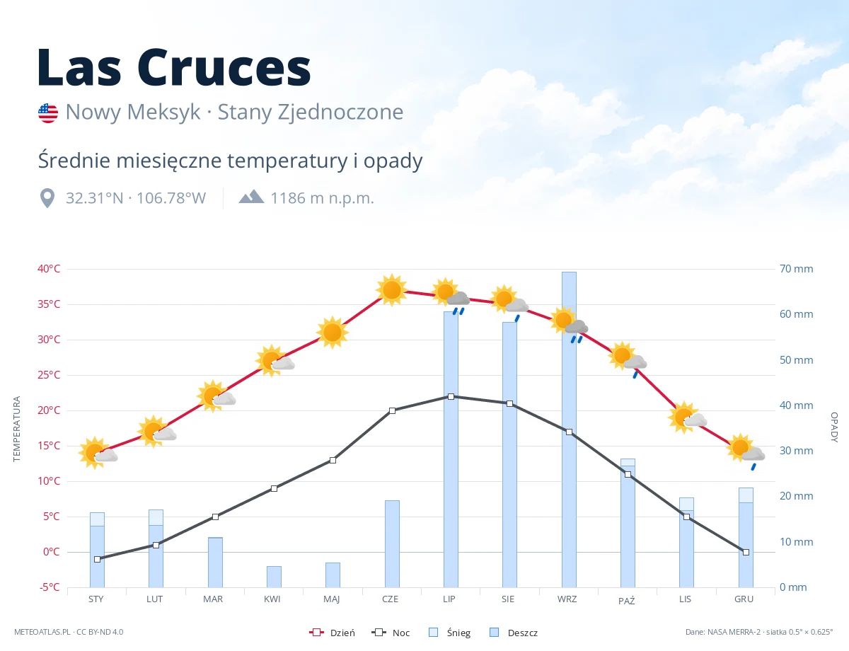 Las Cruces - średnie miesięczne temperatury i opady