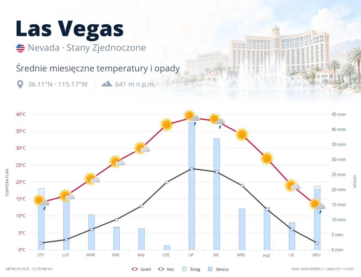 Las Vegas - średnie miesięczne temperatury i opady