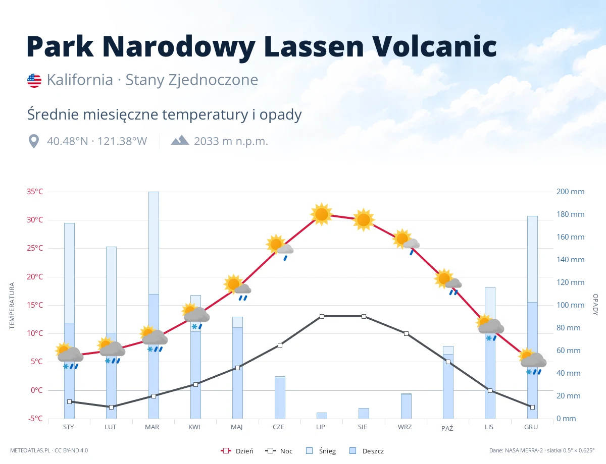Park Narodowy Lassen Volcanic - średnie miesięczne temperatury i opady