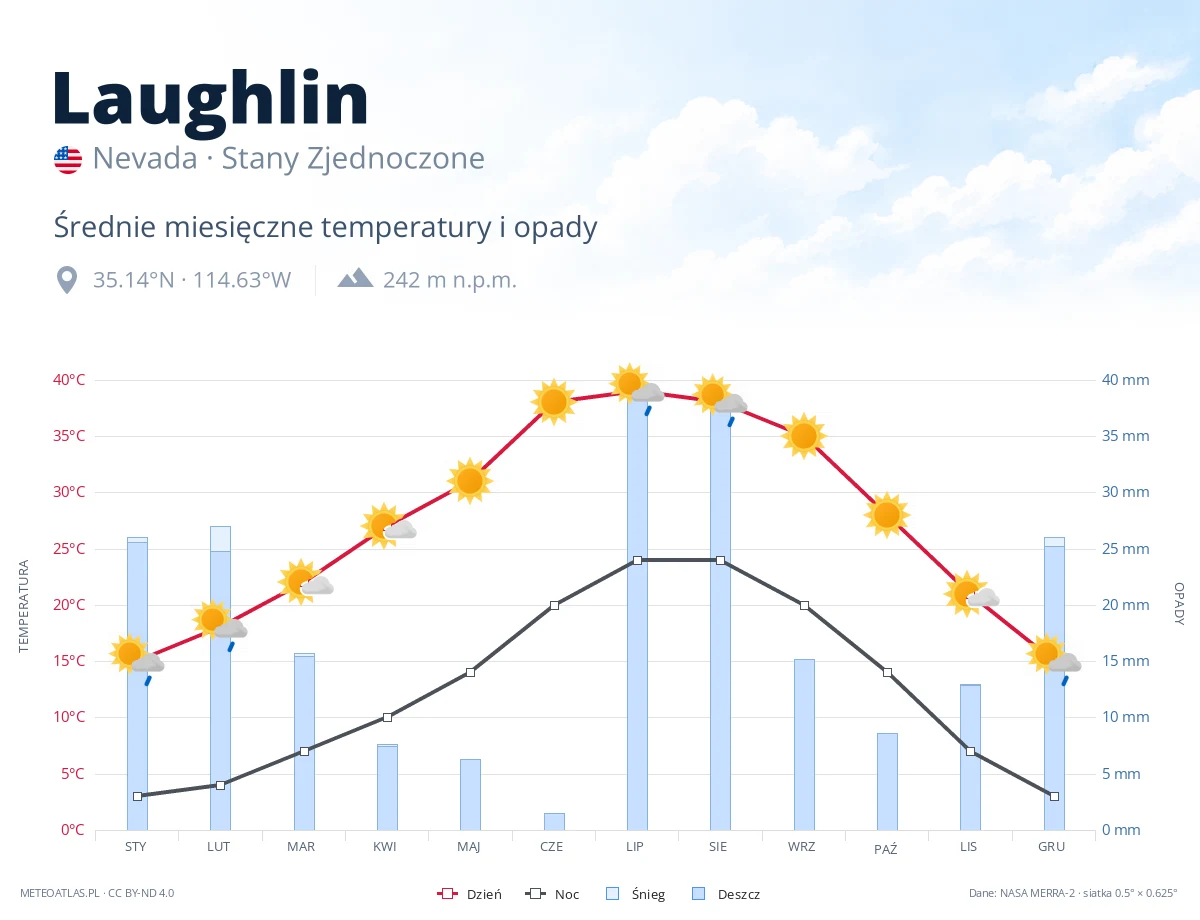 Laughlin - średnie miesięczne temperatury i opady