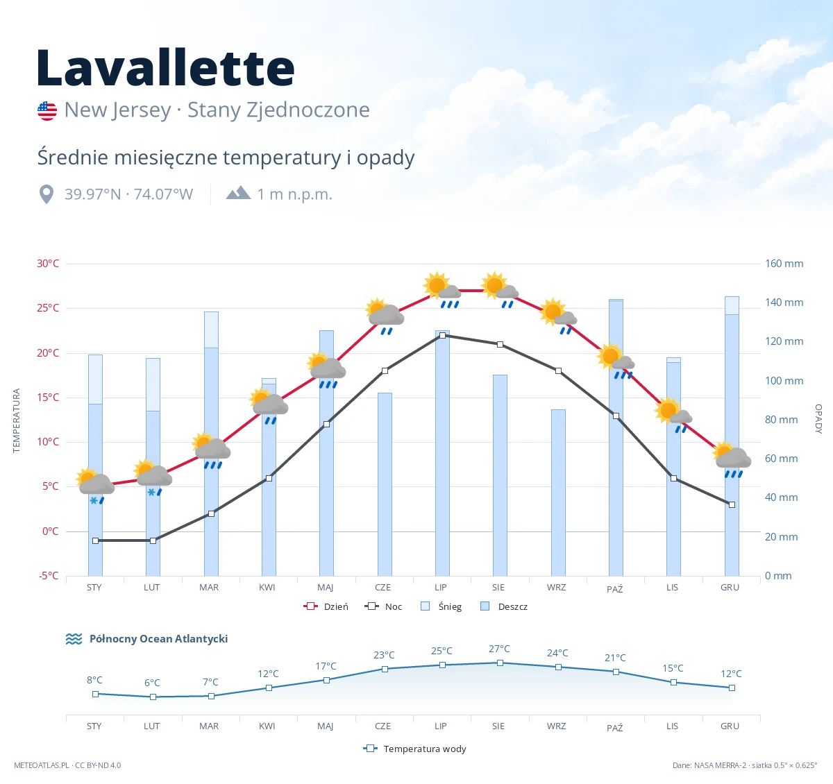 Lavallette - średnie miesięczne temperatury i opady