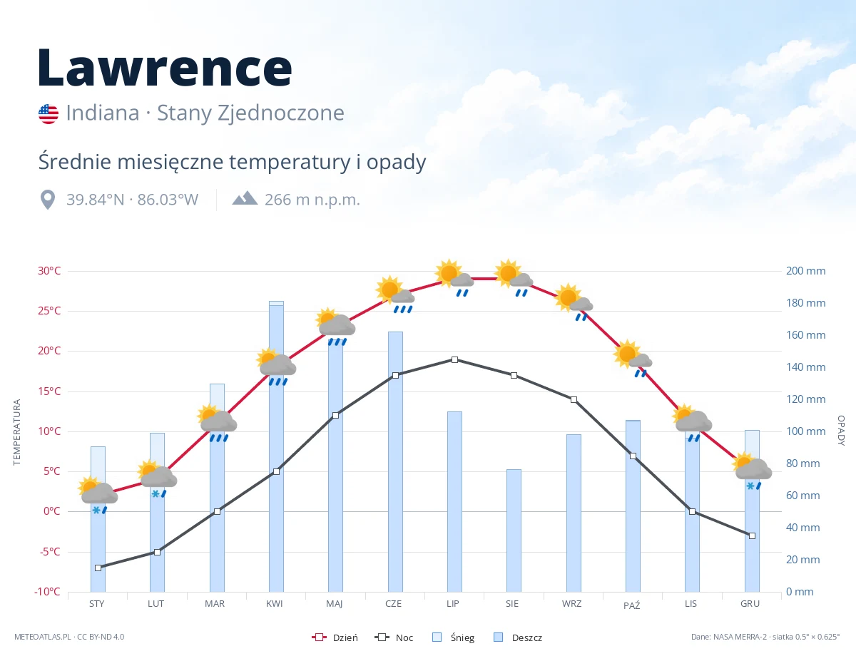 Lawrence - średnie miesięczne temperatury i opady