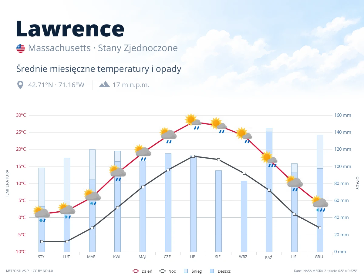 Lawrence - średnie miesięczne temperatury i opady