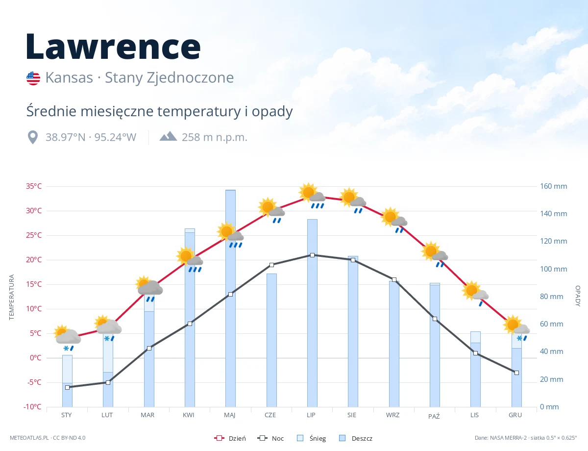 Lawrence - średnie miesięczne temperatury i opady