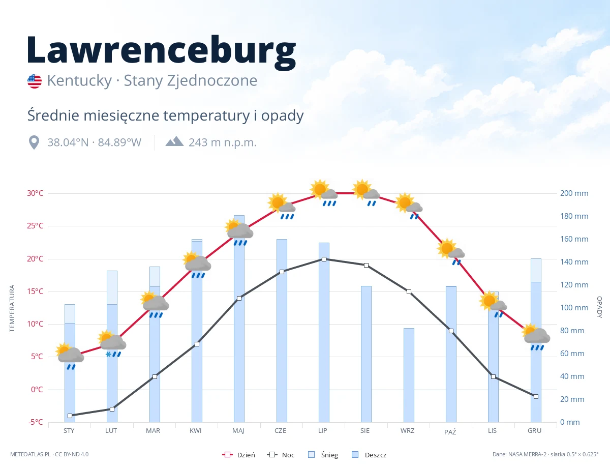Lawrenceburg - średnie miesięczne temperatury i opady