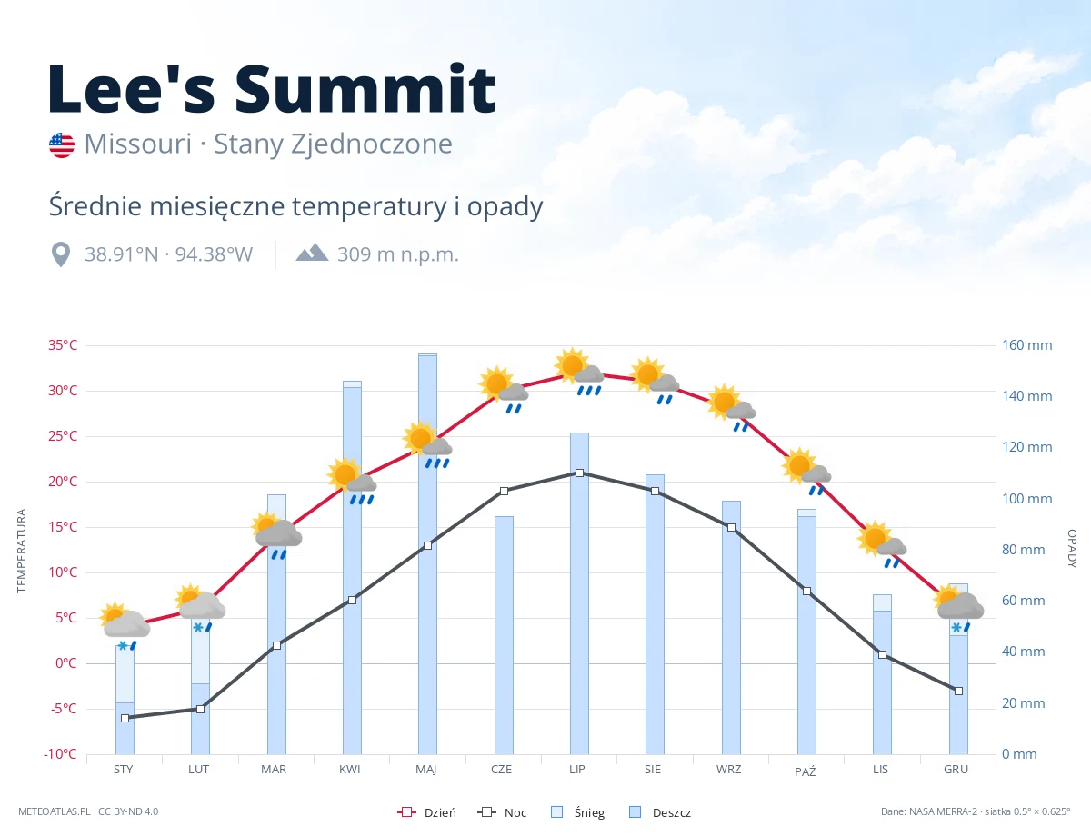 Lee's Summit - średnie miesięczne temperatury i opady
