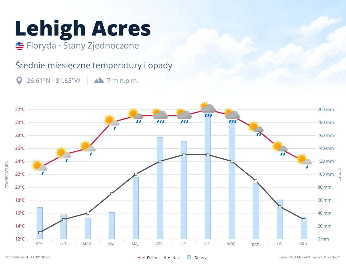 Lehigh Acres - średnie miesięczne temperatury i opady