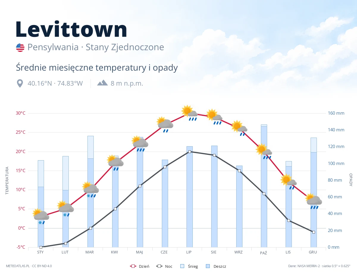 Levittown - średnie miesięczne temperatury i opady