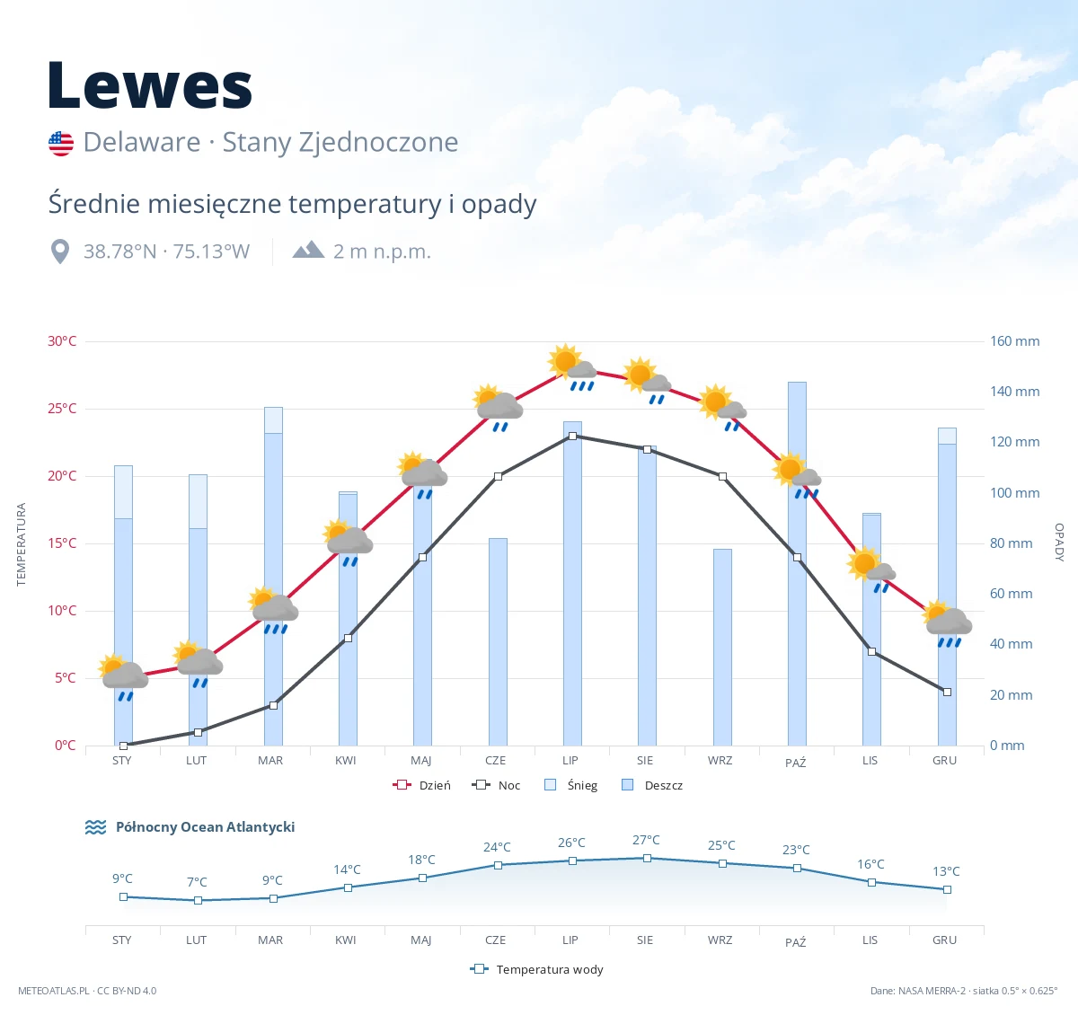 Lewes - średnie miesięczne temperatury i opady