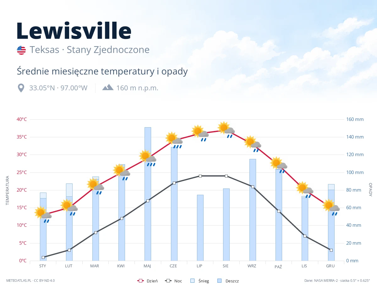 Lewisville - średnie miesięczne temperatury i opady
