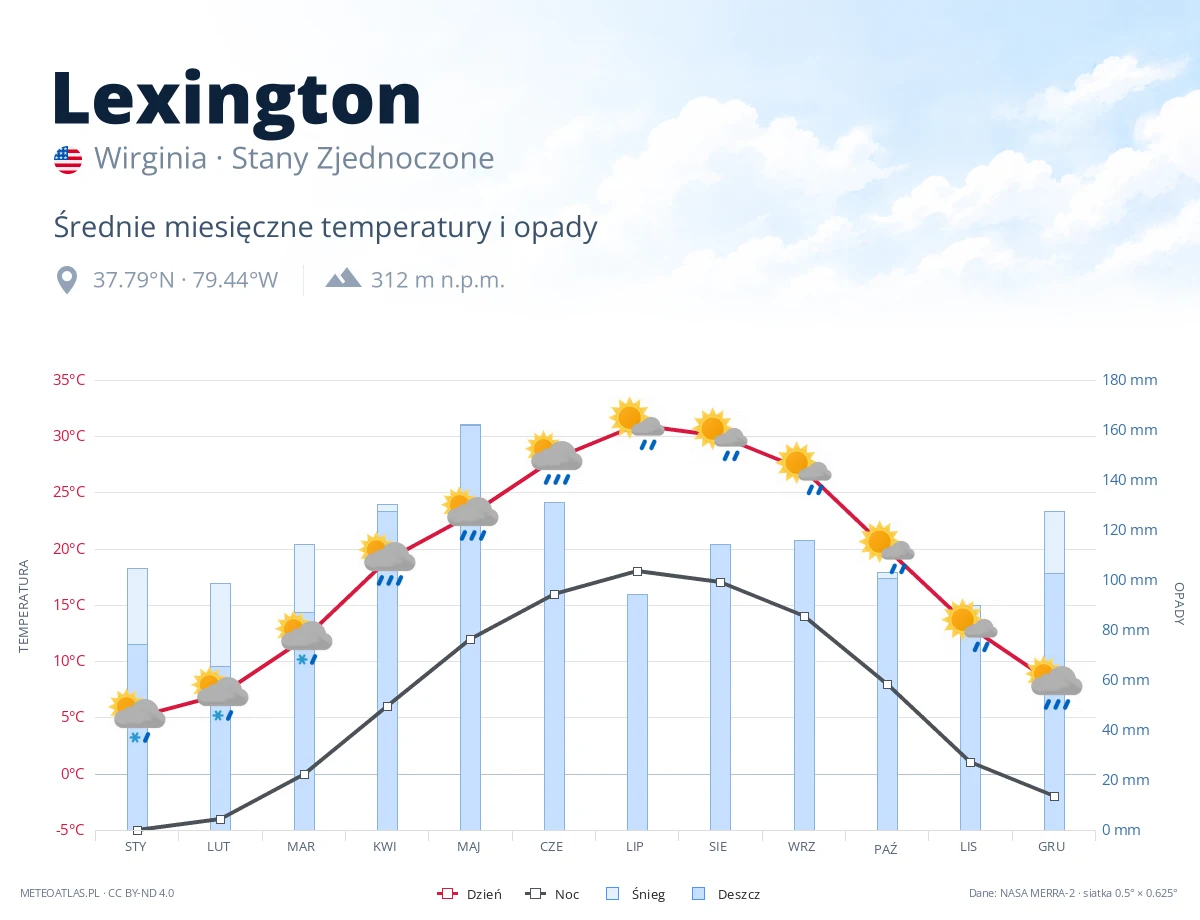 Lexington - średnie miesięczne temperatury i opady